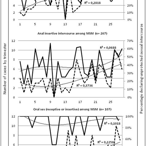 Pdf Trends In Condom Use And Risk Behaviours After Sexual Exposure To