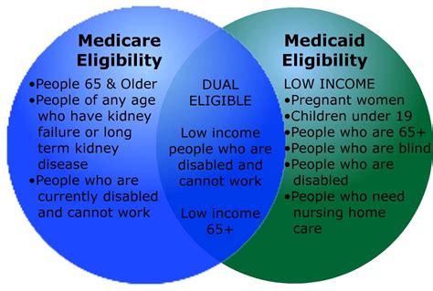 medicare vs medicaid ~ info and knowledge