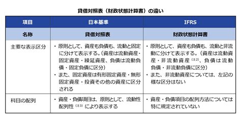 Ifrsと日本基準－貸借対照表の違い Vol 4【事例・図表で解説】 Globis学び放題×知見録