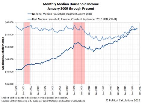 The Trends For Median Household Income In The U S In 2016 Political