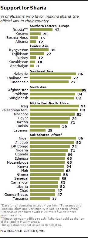 the world s muslims religion politics and society pew research center
