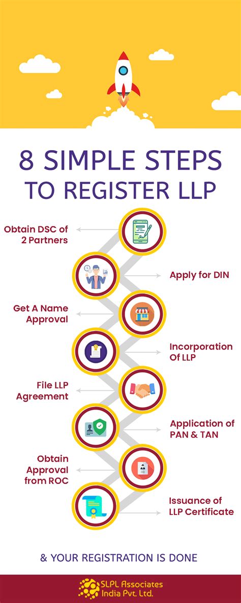 llp registration  kolkata llp registration process fees  slpl