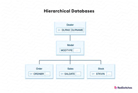 hierarchical databases  breakdown   aspects