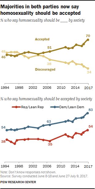 Views On Homosexuality Gender And Religion Pew Research Center