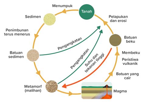 Jenis Jenis Batuan Dan Penjelasannya Ilmugeografi Com Reverasite