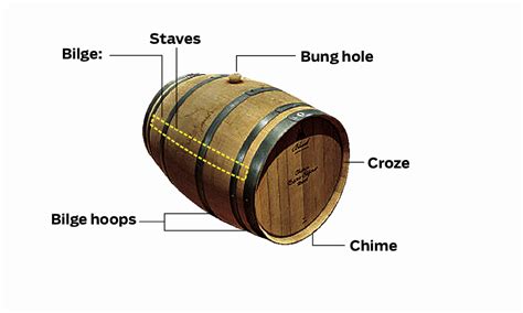 Diagram Breaking Down A Wine Barrel Why The Wood Matters Chicago
