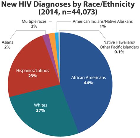 basic statistics hiv basics hiv aids cdc