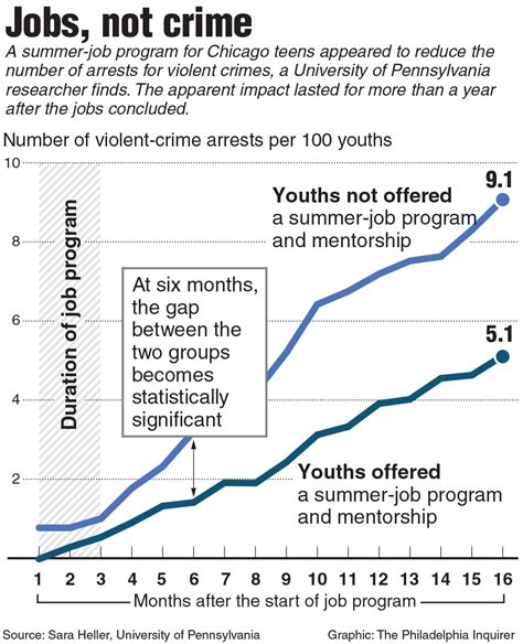 Newsela Teens With Summer Jobs Are Arrested Less Often