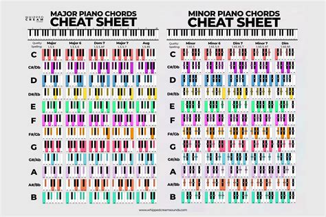 Made This Piano Chord Poster With 120 Major And Minor Chords In A Big