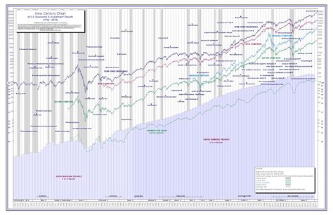 understanding dow jones stock market historical charts