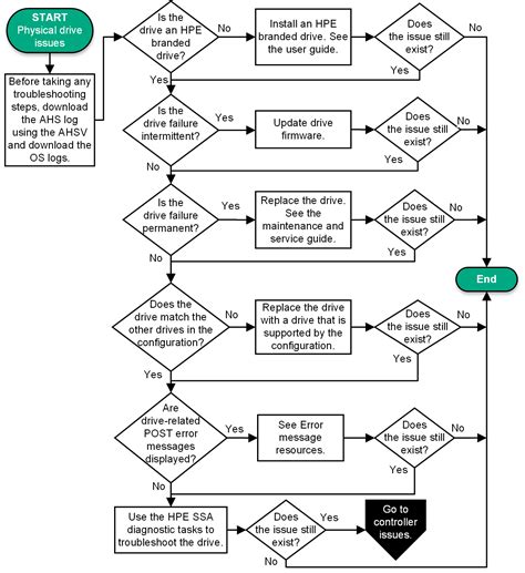 physical drive issues flowchart