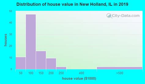 New Holland Illinois Il 62671 Profile Population Maps