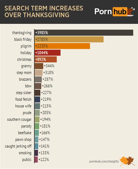 What Are The Most Popular Porn Searches On Thanksgiving