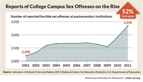 reports of college campus sex offenses on the rise