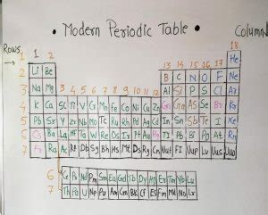modern periodic table learn   periodic table