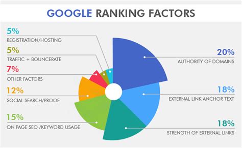 domain authority   ranking factor  googles algorithms rankfasta