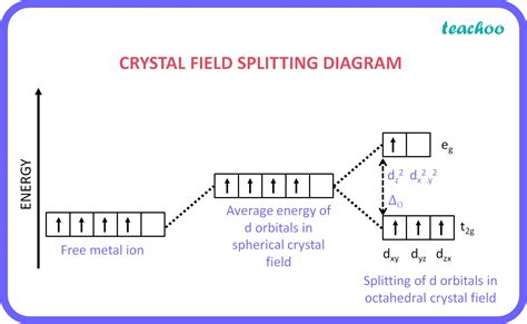 chemistry class  sqp draw  crystal field splitting diagram