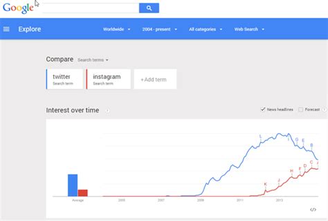 Twitter Vs Instagram Search Trends Amazon Hits A New High Nyse Twtr