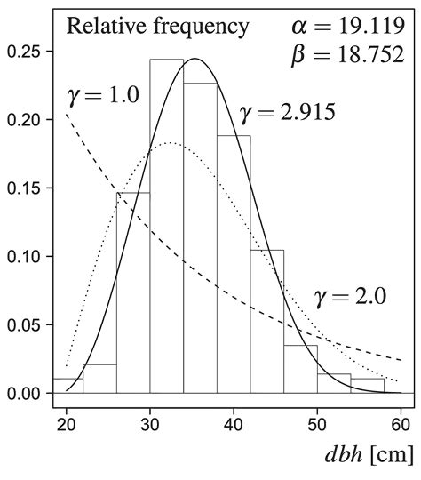 weibull distribution  characterising stem diameter structure arne