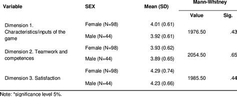 Differential Analysis Significance Of The Difference According To Sex