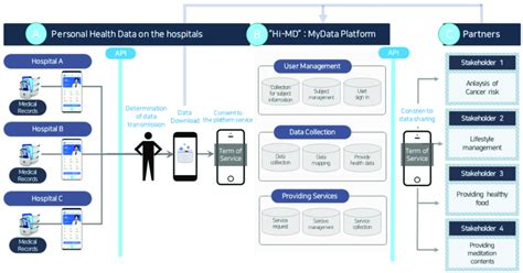 himd mydata platform based   personal health record  hospitals