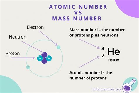 explain difference  mass number  atomic number nicole  hayes