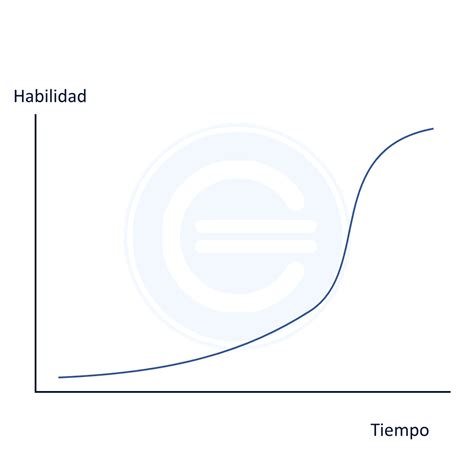 Curva De Aprendizaje Que Es Definicion Y Concepto 2021 Economipedia Images