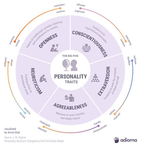 Five Personality Traits Infographics