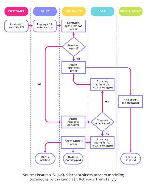 infographic process mapping  process modelling    vrogue