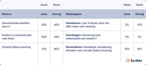 een perfecte risicoanalyse voor je opdrachtgever