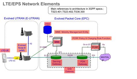 wireless technologies lte network topology  architecture