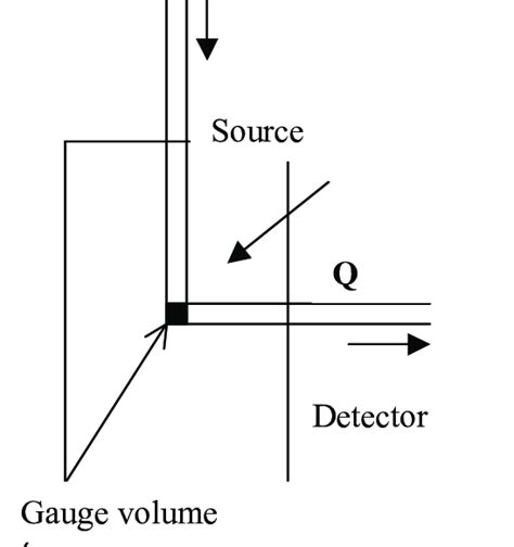 illustration of the gauge volume as formed by the intersection of