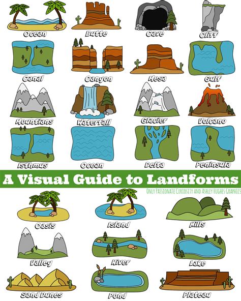 visual guide  landforms teaching geography geography  kids