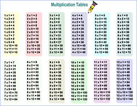 multiplication tables   printable