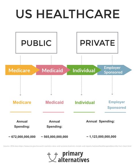 overview    healthcare system primary alternatives