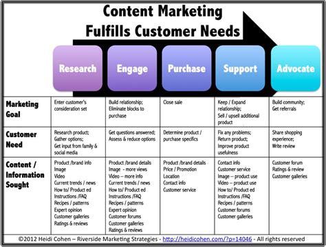 infographic  types  content marketing customers actively seek