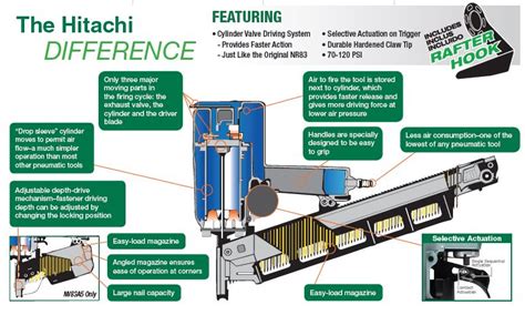 hitachi  framing nail gun product review acme tools