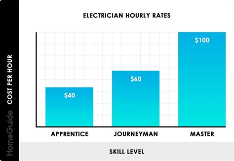 electrician cost  hour average hourly rates charges