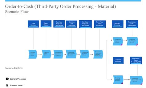 order  cash  party order process  sap business bydesign
