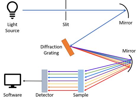 spectrometer uv vis  ir spectrometer explained