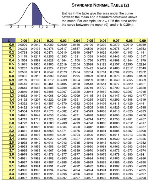 score table standard normal distribution statcalculatorscom