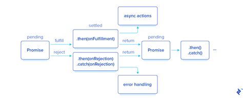 asynchronous javascript asyncawait tutorial toptal