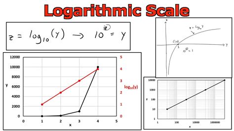 supreme excel chart logarithmic scale add