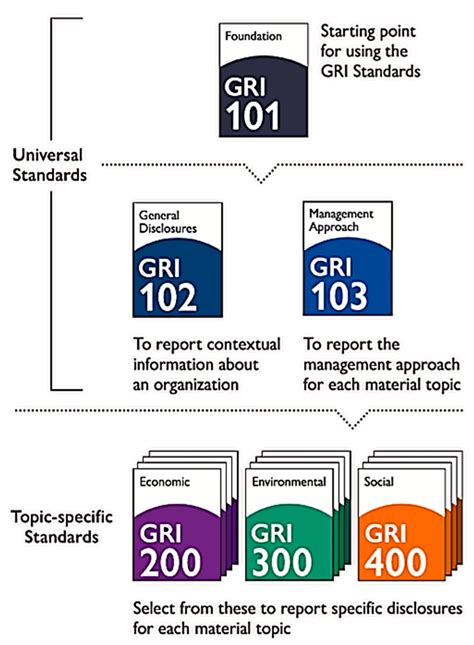structural model  gri standards source global reporting initiative  scientific diagram