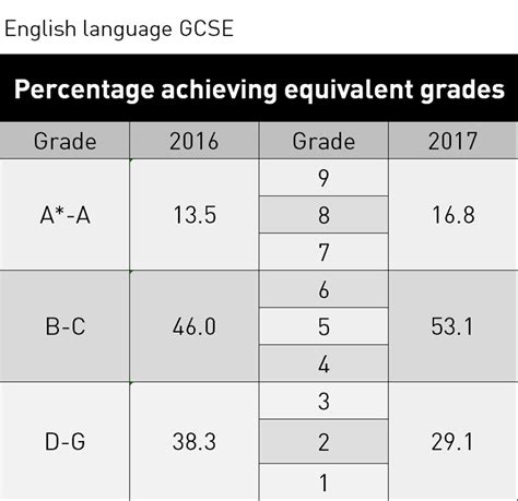 gcse results  english language