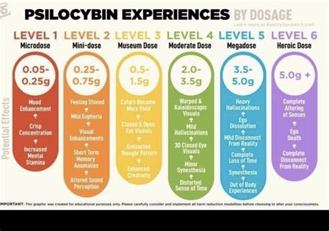 helpful chart   microdosing