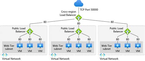 跨區域負載平衡器 Azure Load Balancer Microsoft Learn