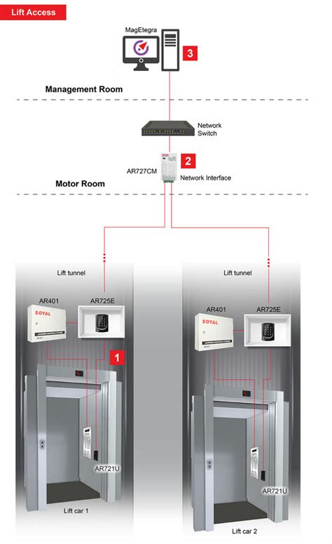 lift access control system elevator access solution malaysia magnet