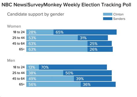 polling data  shows  hillary clintons