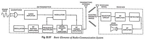 radio communication system block diagram  types